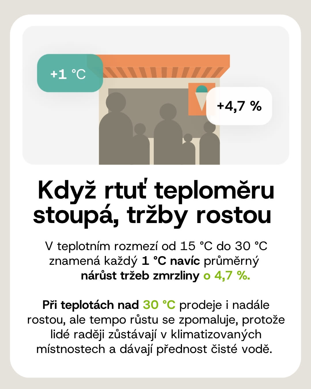 Každý stupeň nad 15 °C zvyšuje tržby zmrzliny průměrně o 4,7 %