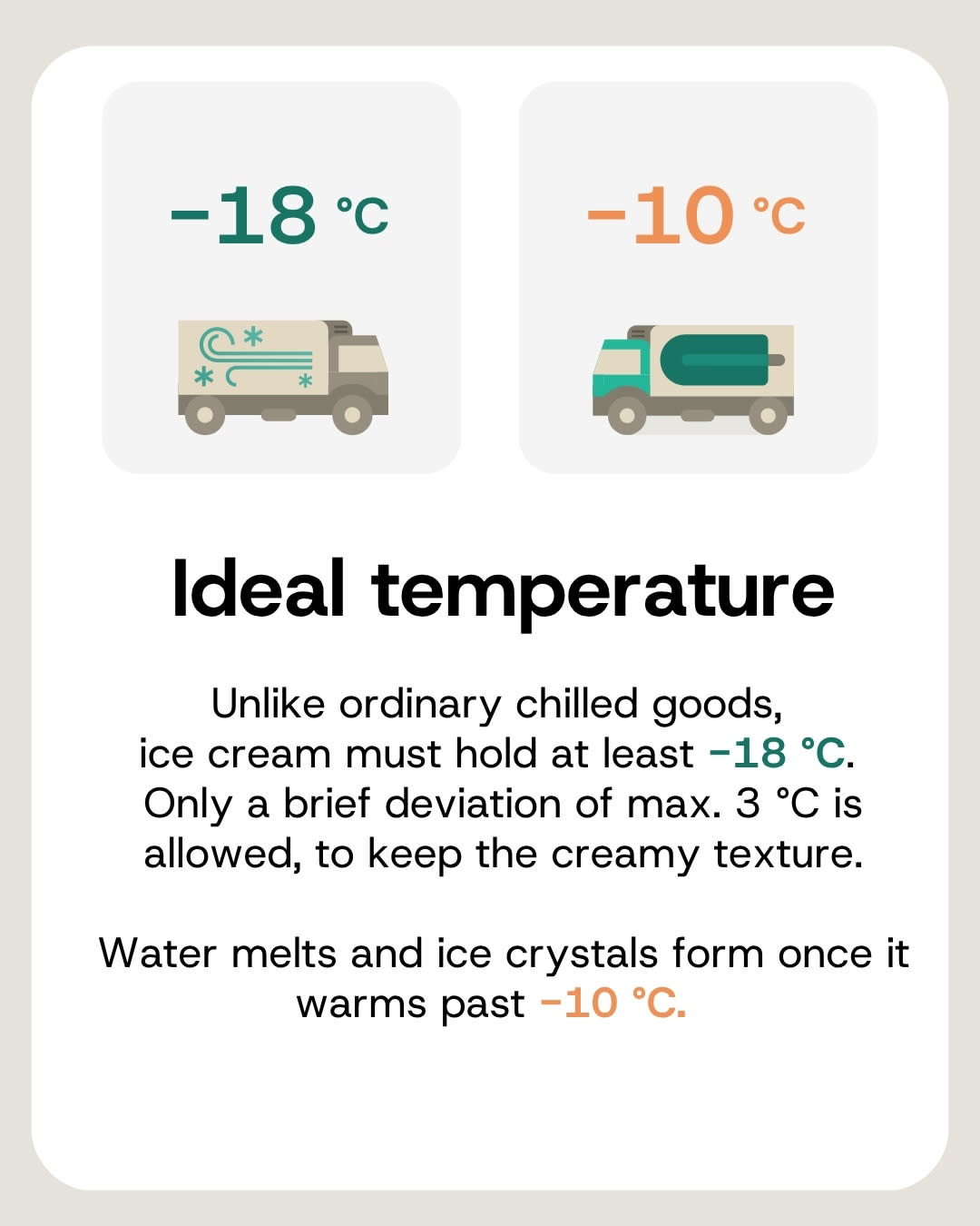 Ice cream must hold −18 °C; above −10 °C water melts and ice crystals form