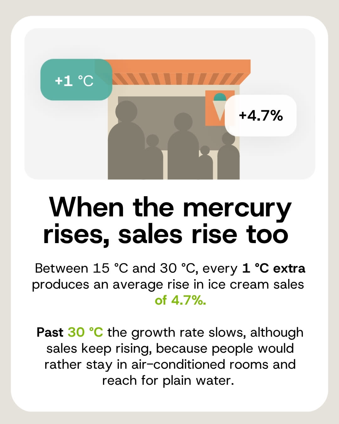 Every degree above 15 °C raises ice cream sales by an average of 4.7%