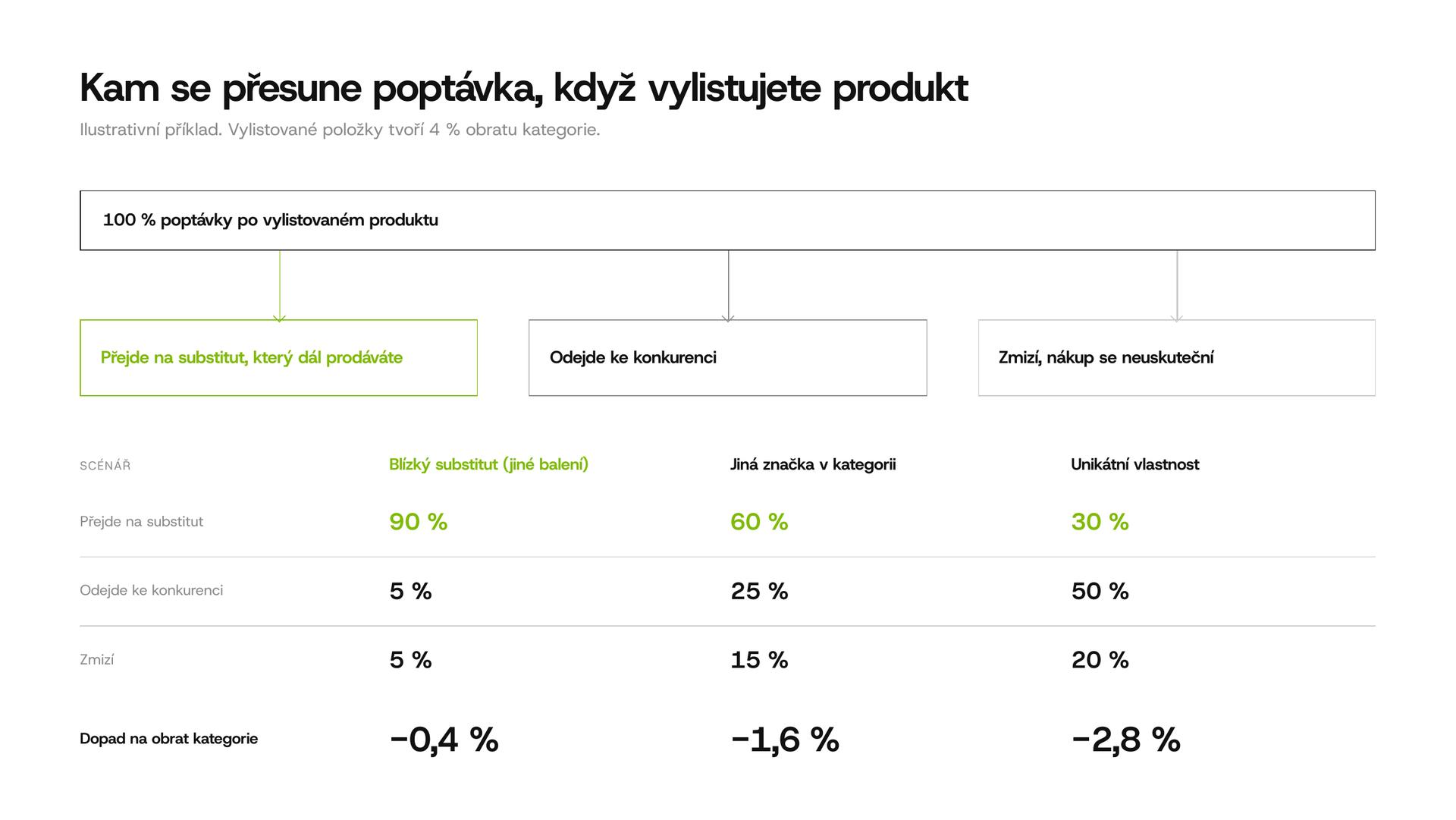 Schéma rozpadu poptávky po vyřazeném produktu mezi substituty, konkurenci a ztracené prodeje, se třemi scénáři přesunu a dopadem na tržby kategorie.