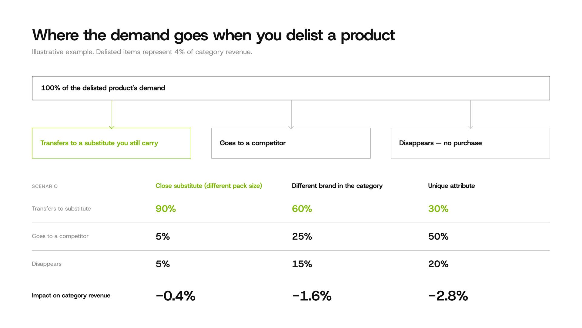 Diagram showing how demand from a delisted product splits between substitutes, competitors and lost sales, with three transfer scenarios and their impact on category revenue.