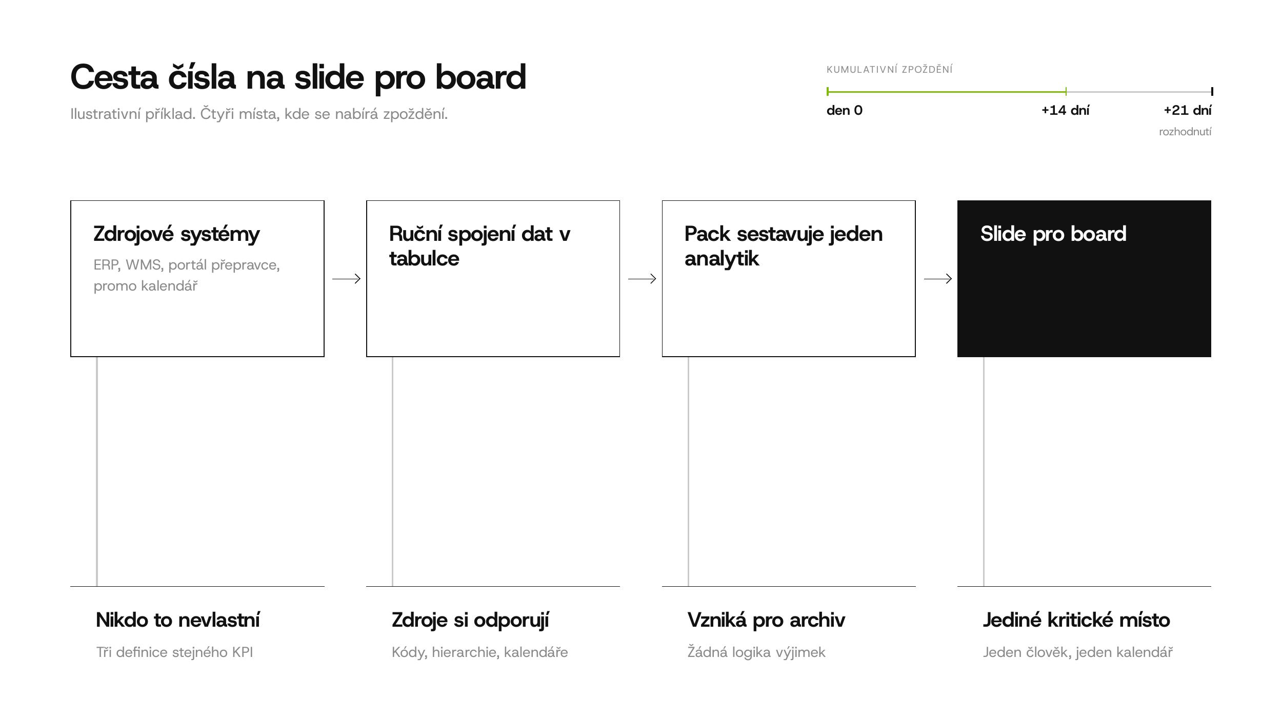 Schema cesty cisla ze zdrojovych systemu pres rucni spojeni dat a jednoho analytika az na slide pro vedeni, se ctyrmi misty, kde se nabira zpozdeni