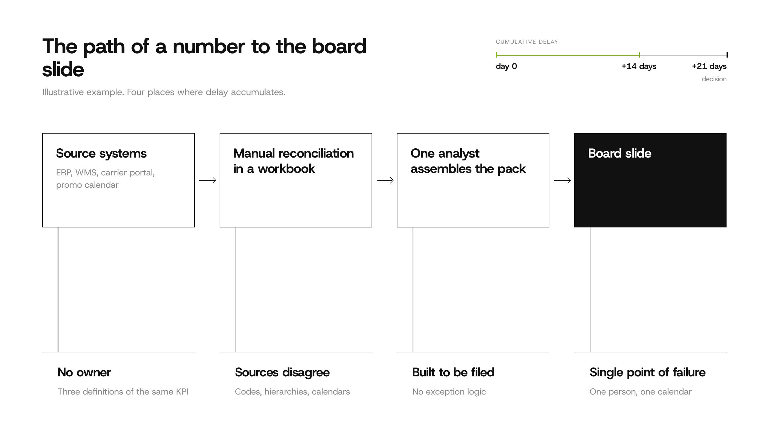Flow diagram showing how a number travels from source systems through manual reconciliation and one analyst to the board slide, with the four points where delay accumulates