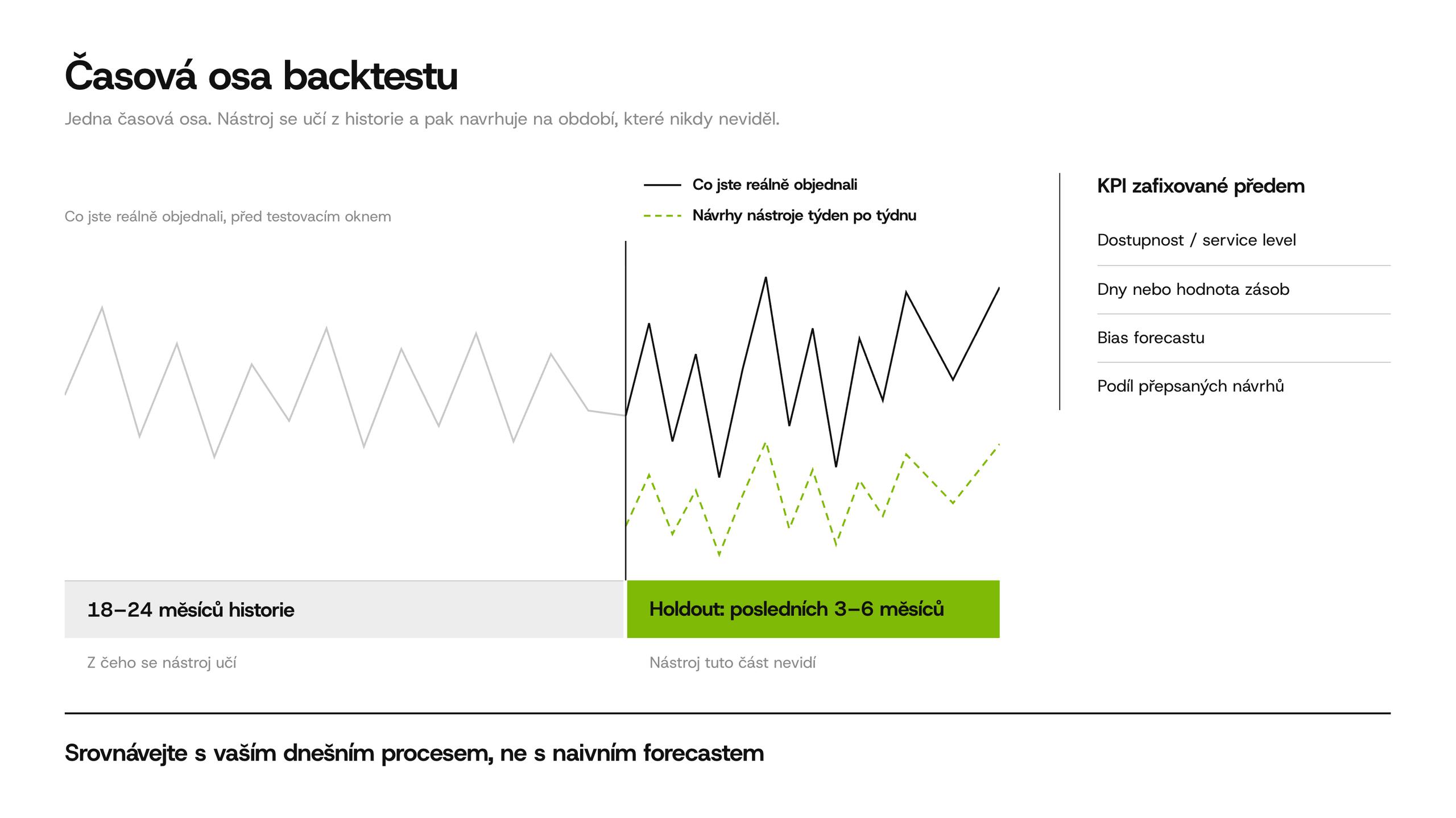 Časová osa backtestu: 18 až 24 měsíců historie, holdout období 3 až 6 měsíců, které nástroj neuvidí, srovnání návrhů nástroje se skutečnými objednávkami týden po týdnu a zafixování KPI před začátkem