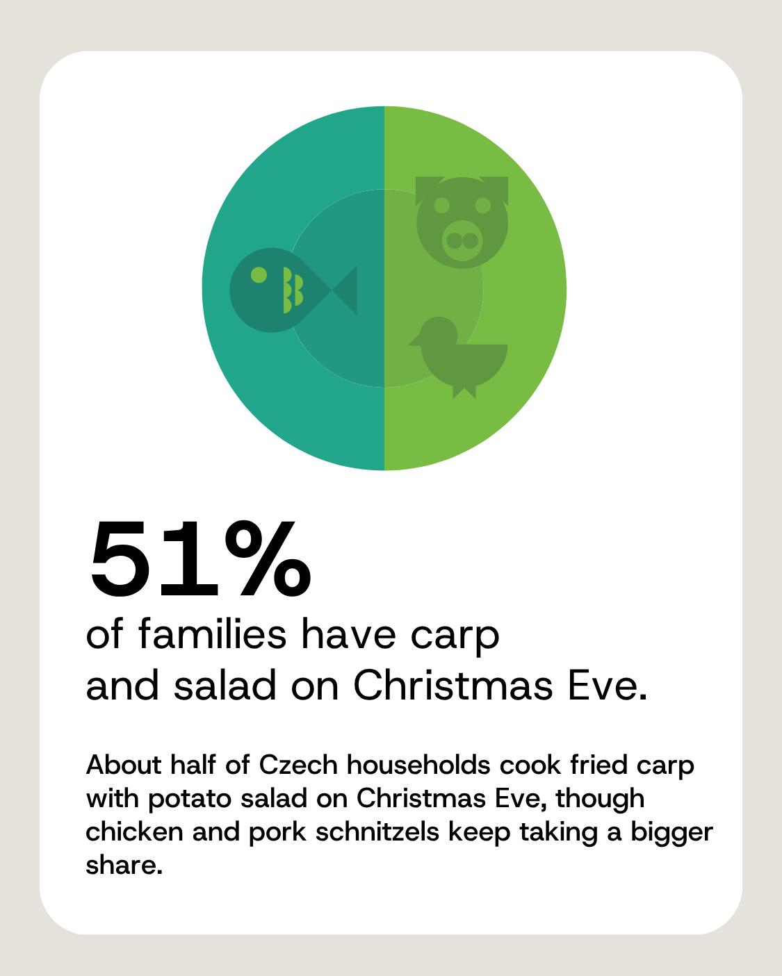 51% of Czech families eat carp with potato salad on Christmas Eve