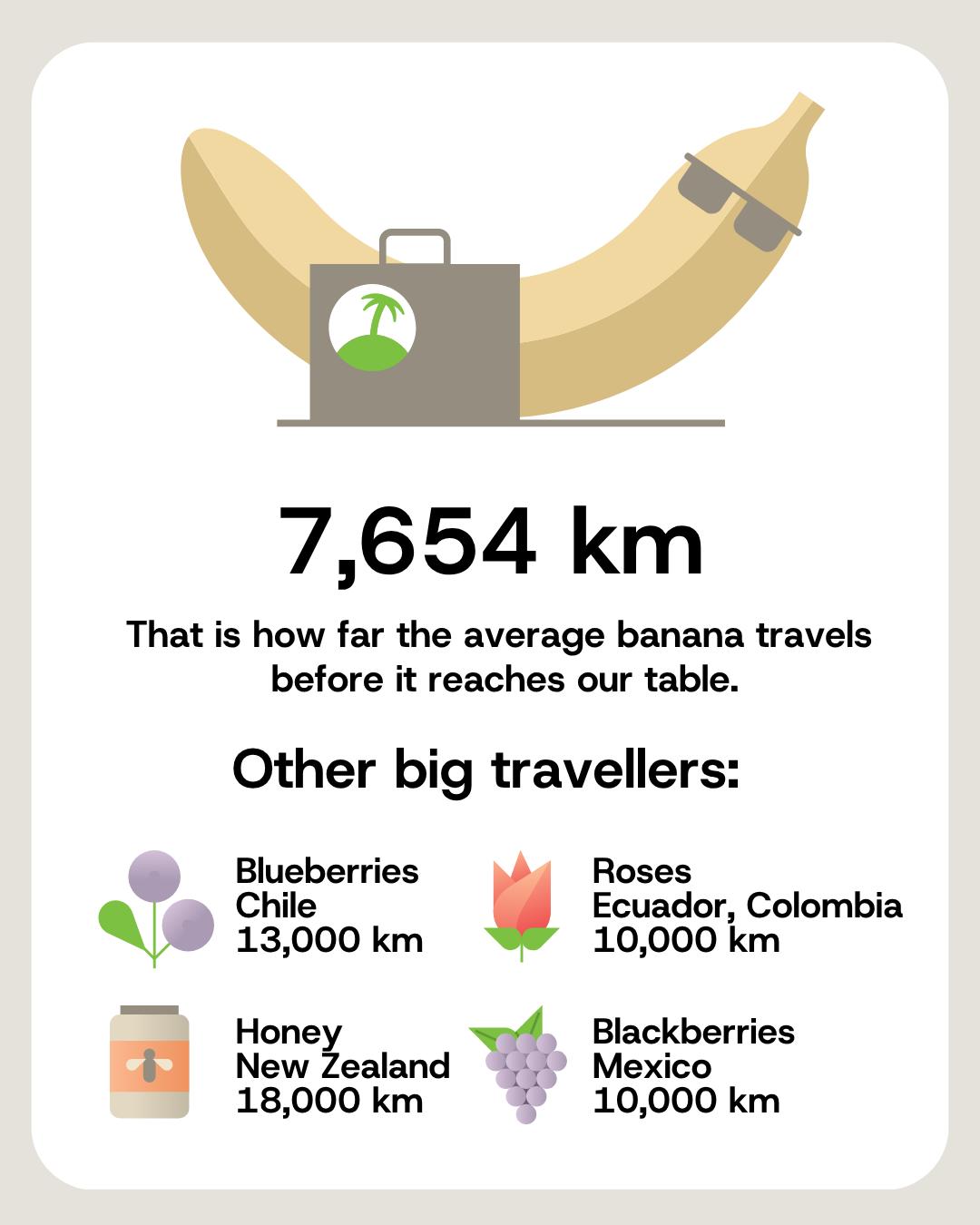The average banana travels 7,654 km before it reaches the table