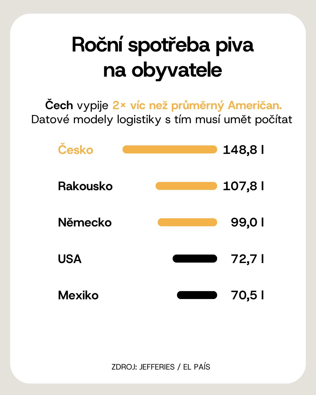 Graf roční spotřeby piva na obyvatele, Česko 148,8 litru, USA 72,7 litru