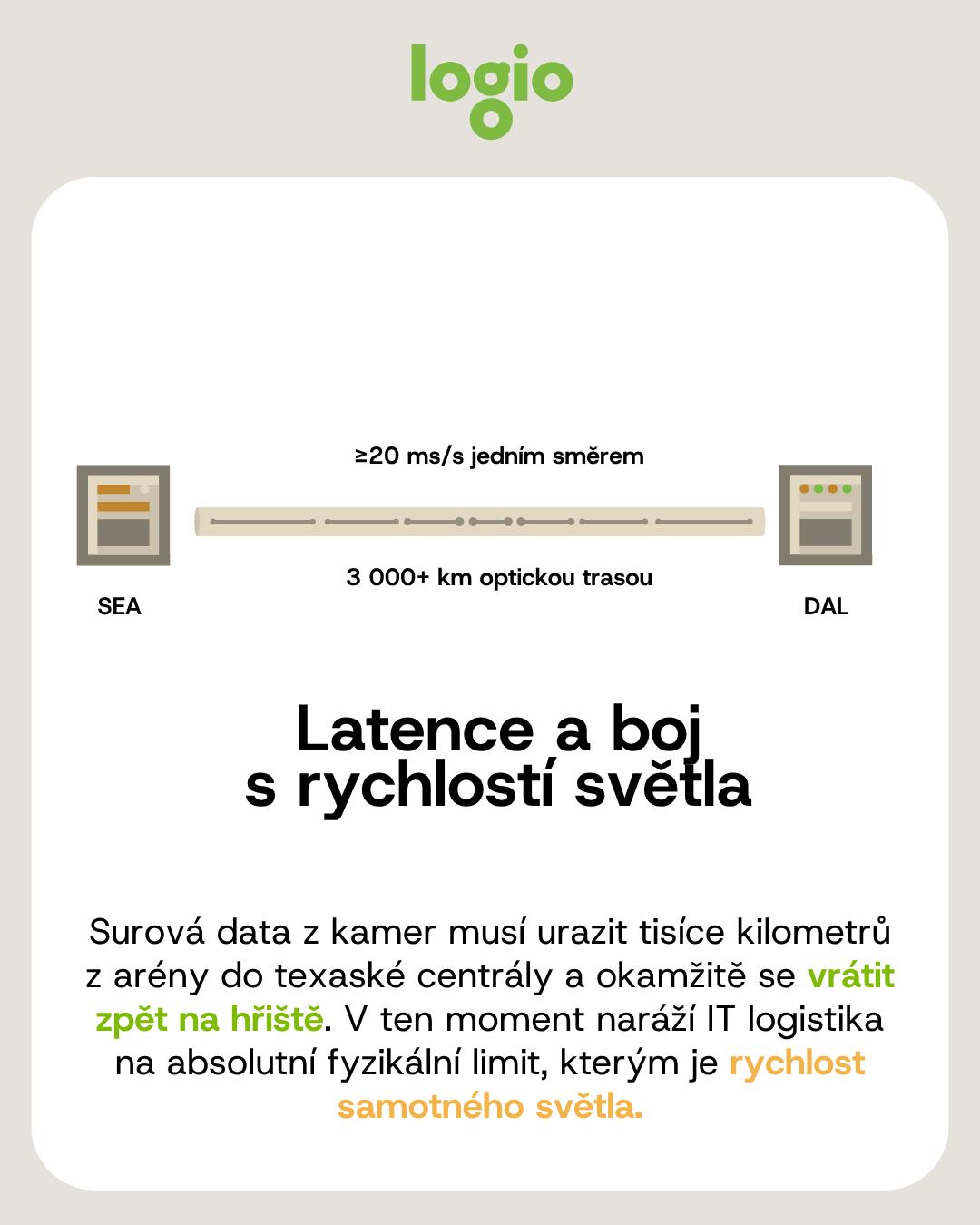 Schéma latence mezi Seattlem a Dallasem, přes 3000 km optickou trasou a 20 ms jedním směrem