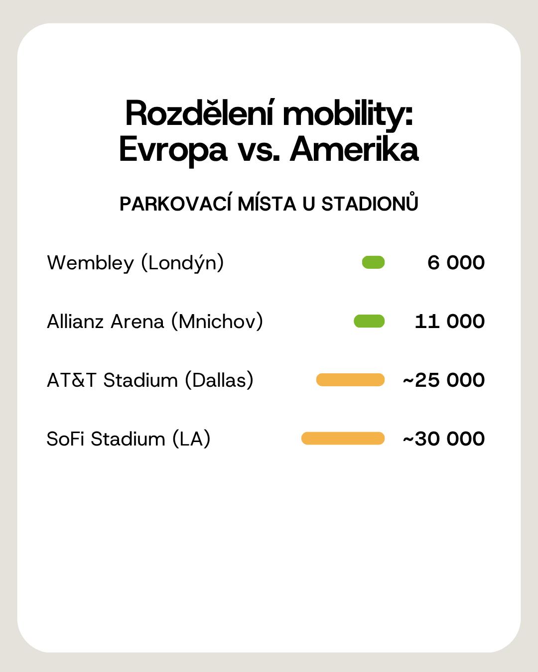 Graf parkovacích míst u stadionů, Wembley 6000 versus SoFi Stadium 30 000
