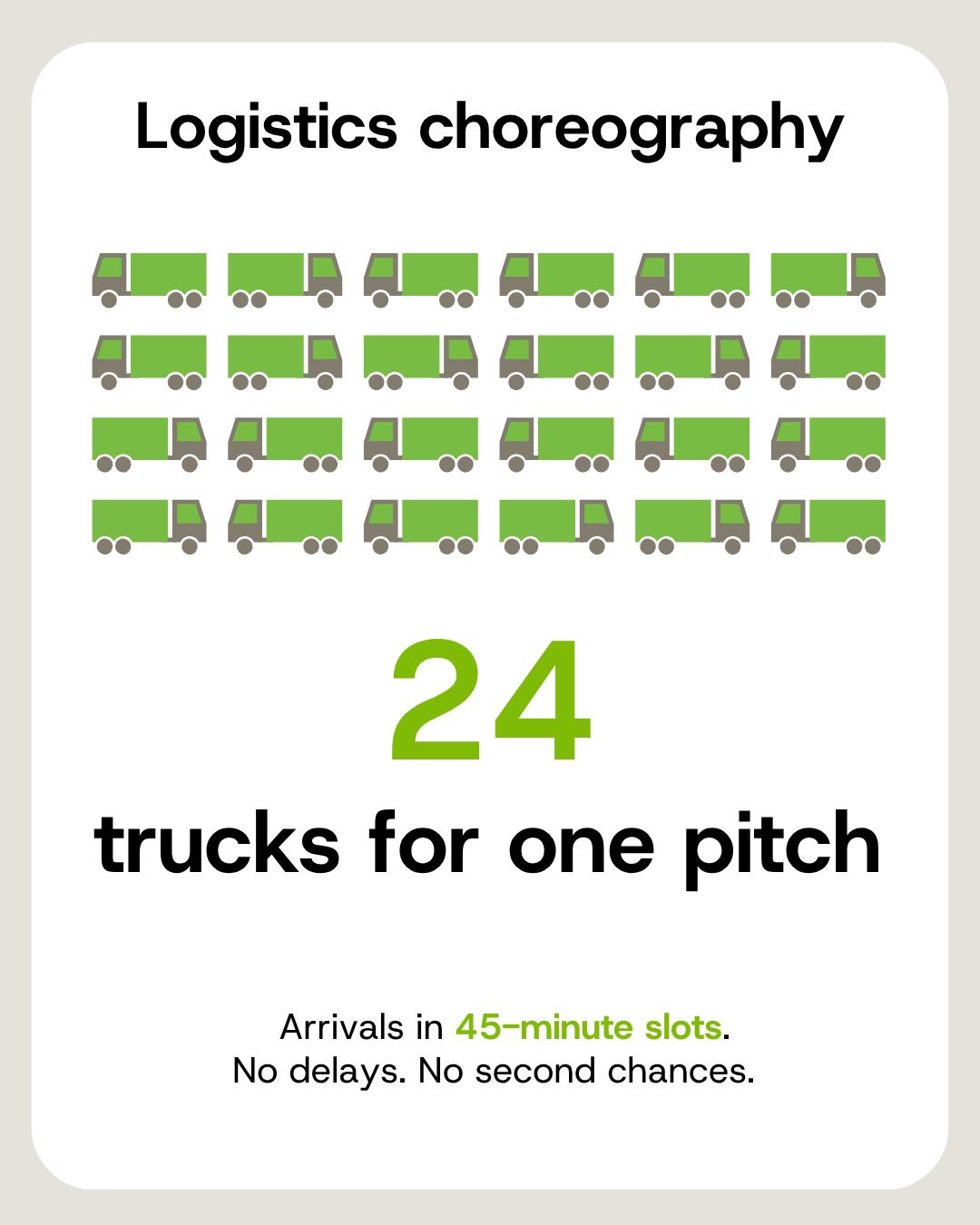 Diagram of 24 turf trucks arriving on a 45-minute takt