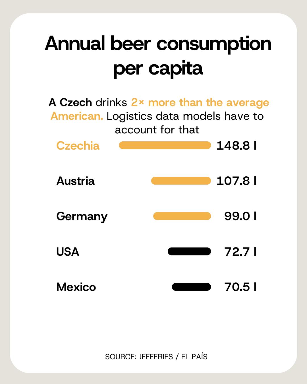 Chart of annual beer consumption per capita, Czechia 148.8 litres versus the USA 72.7