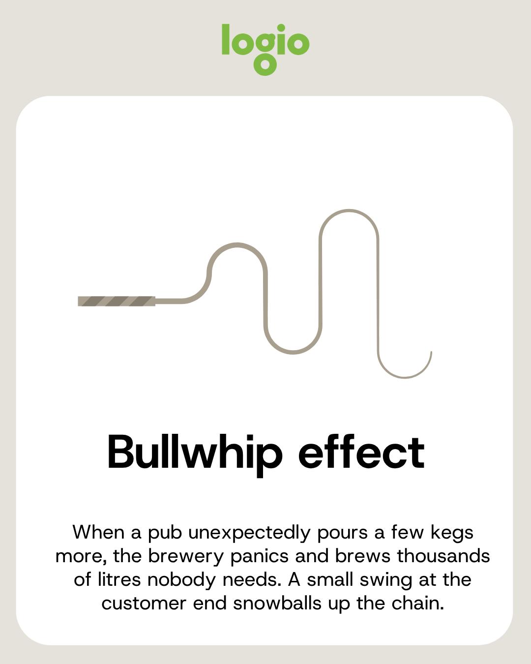 Diagram of the bullwhip effect, how a small demand swing compounds towards the brewery