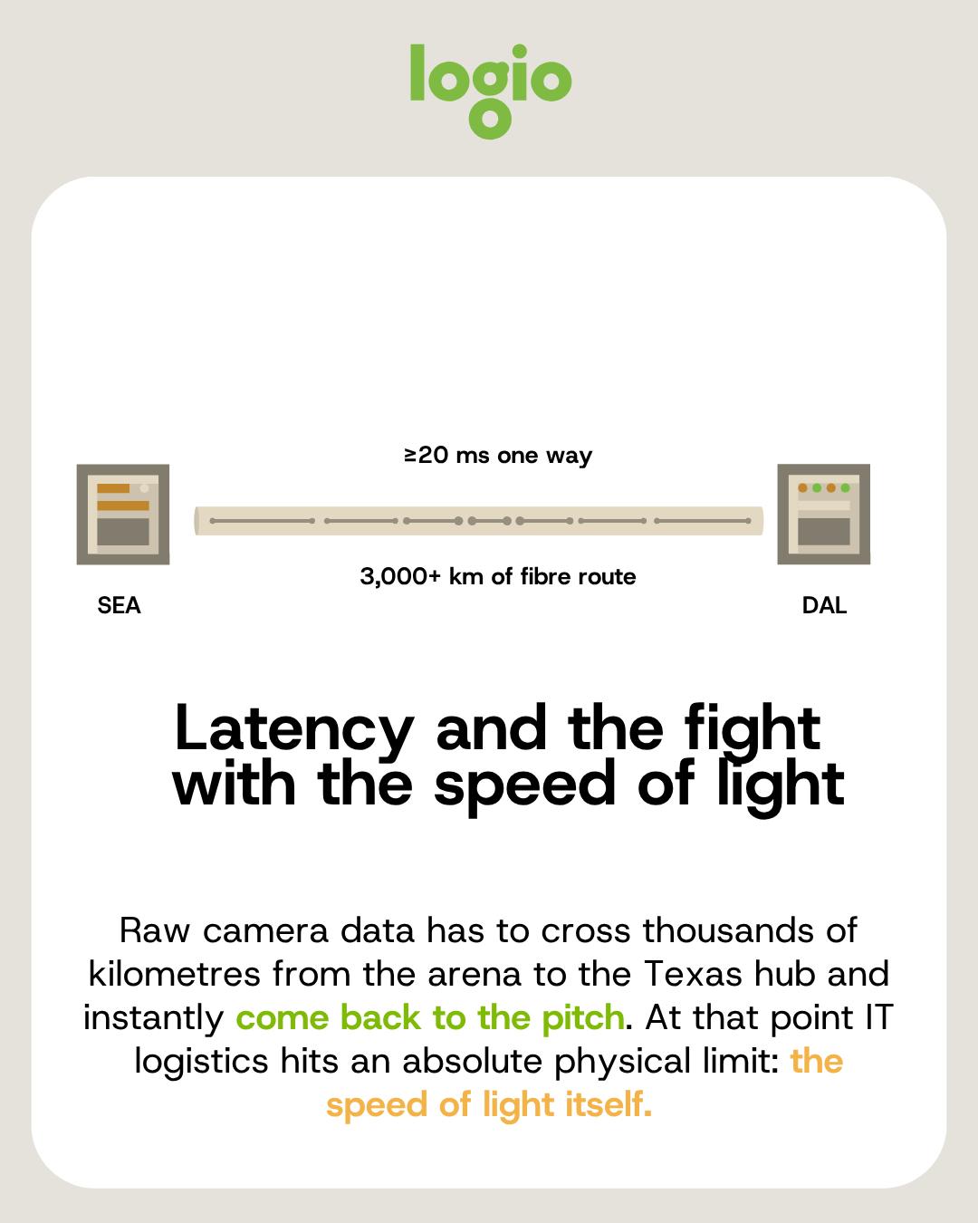 Diagram of latency between Seattle and Dallas, over 3000 km of fibre and 20 ms one way