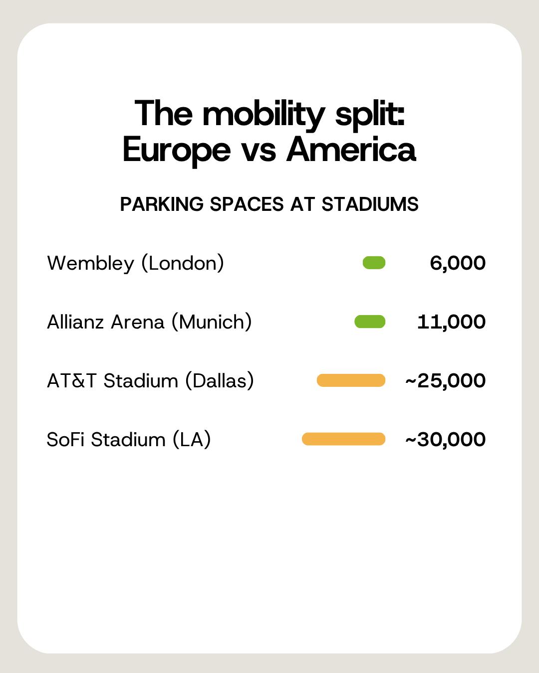 Chart of parking spaces at stadiums, Wembley 6000 versus SoFi Stadium 30,000