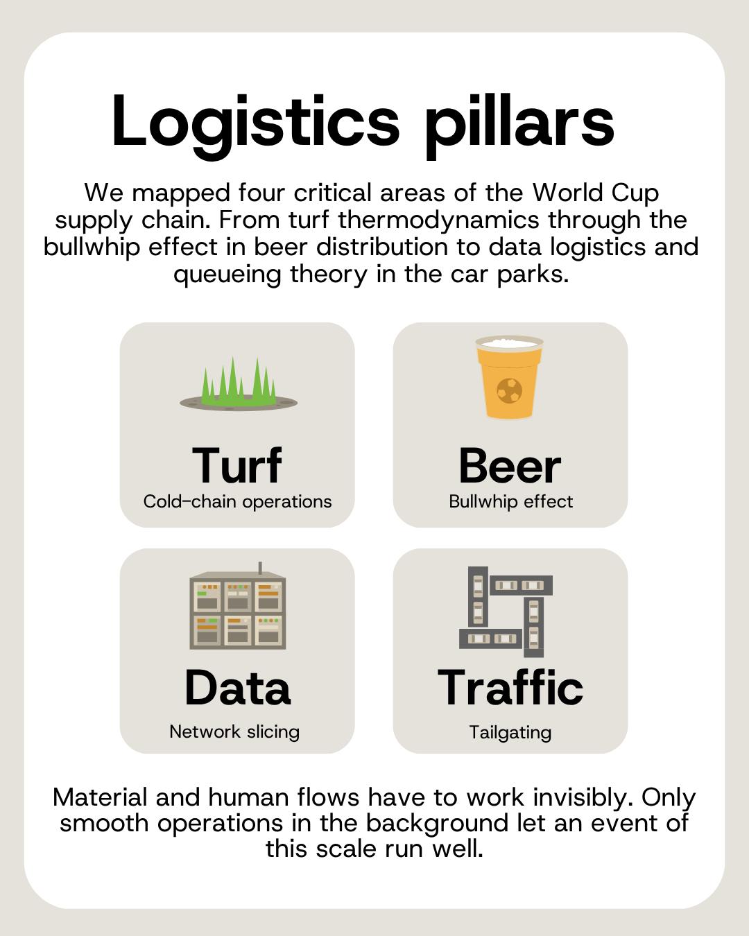 Overview of the four logistics pillars of the 2026 World Cup: turf, beer, data and traffic