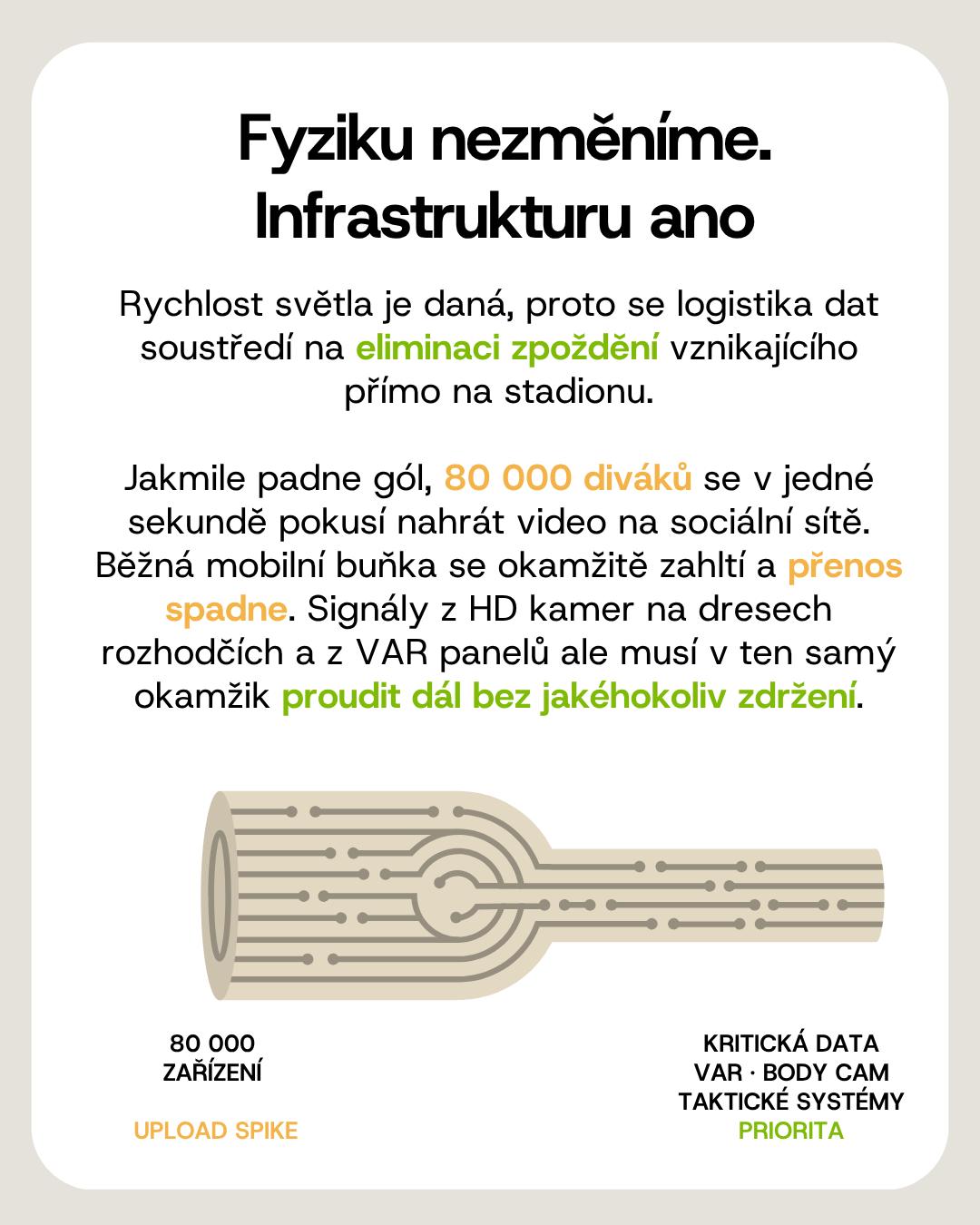Schéma priority kritických dat při náporu 80 000 zařízení nahrávajících video po gólu