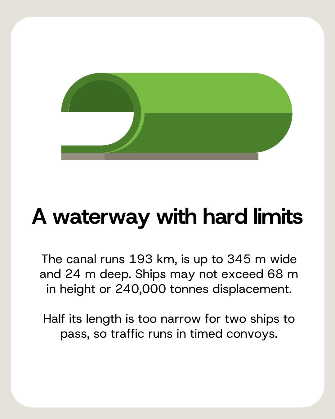 The Suez Canal runs 193 km and is single-lane for half its length