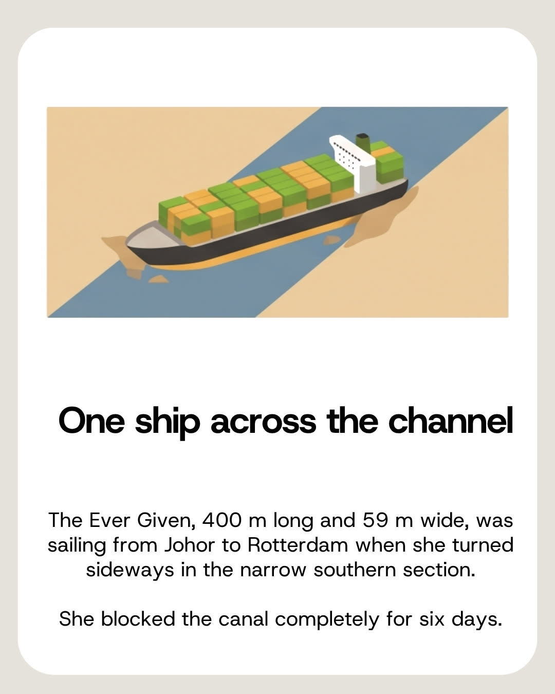 The Ever Given turned sideways and blocked the canal for six days