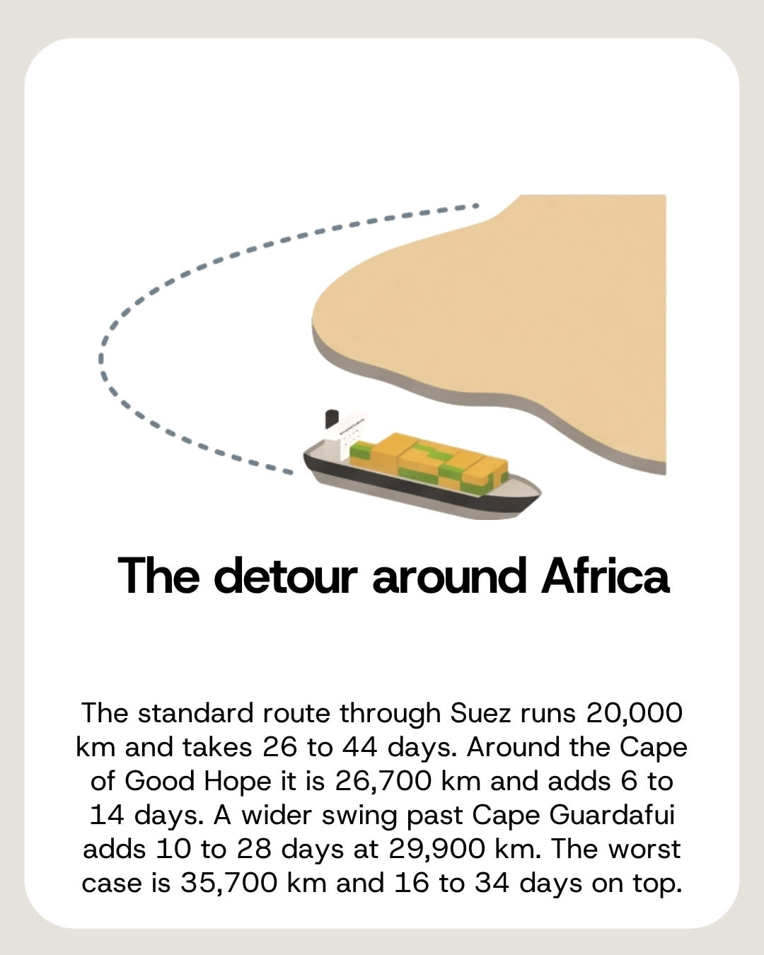 Sailing around Africa adds 6 to 34 days to the route
