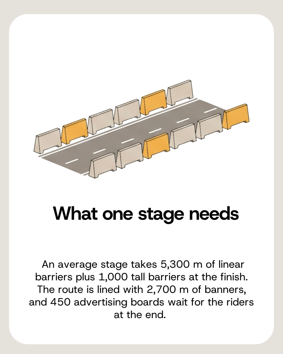 One stage needs 5,300 m of barriers and 2,700 m of banners