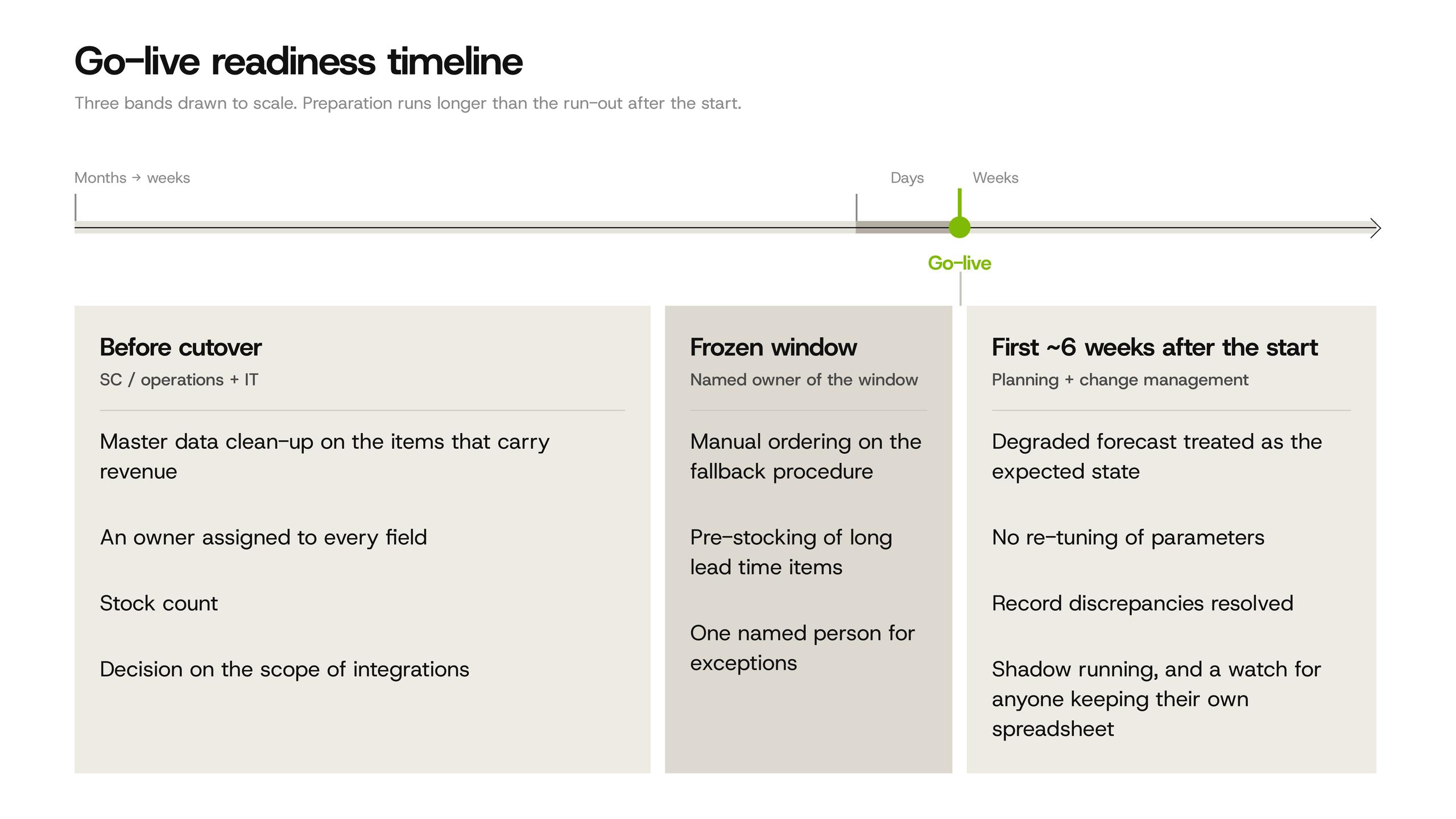Timeline of a go-live divided into three bands: preparation before cutover, the frozen window, and the first six weeks after the start, with the owner of each band.