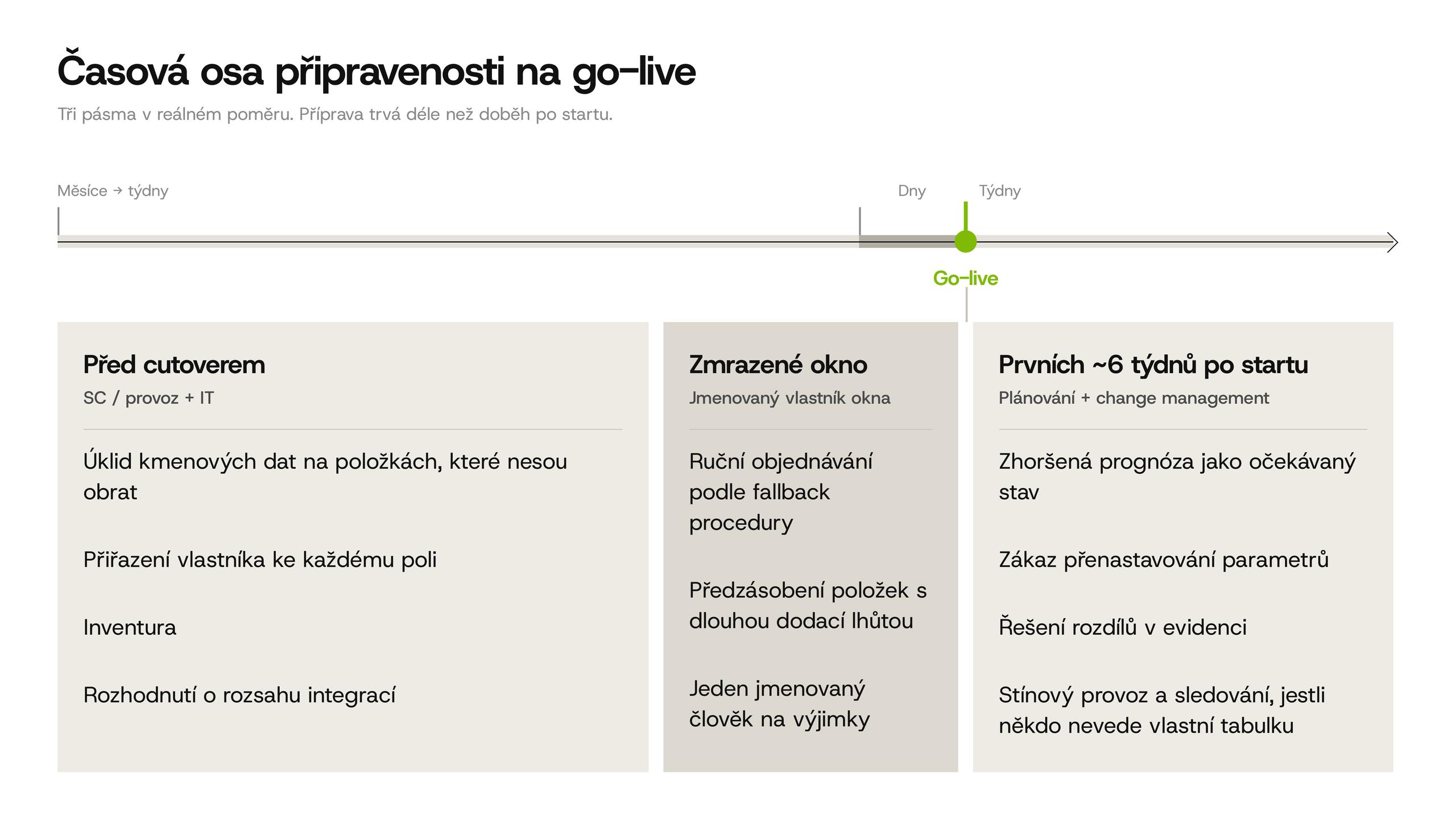 Časová osa go-livu rozdělená do tří pásem: příprava před cutoverem, zmrazené okno a prvních šest týdnů po spuštění, s uvedením vlastníka každého pásma.