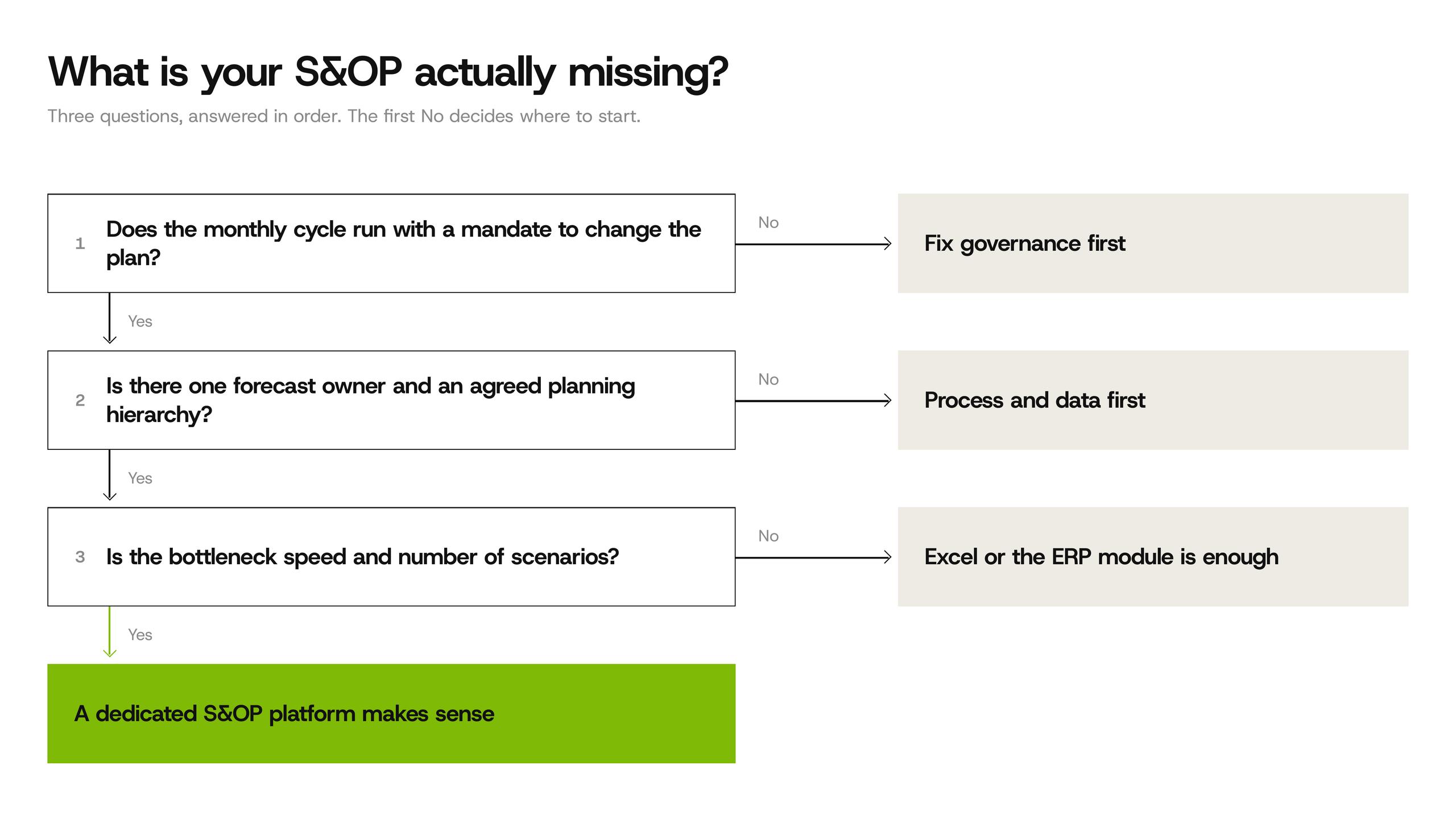 Decision tree with three questions leading to four outcomes: fix governance first, fix process and data first, Excel or the ERP module is enough, or a dedicated S&OP platform makes sense.
