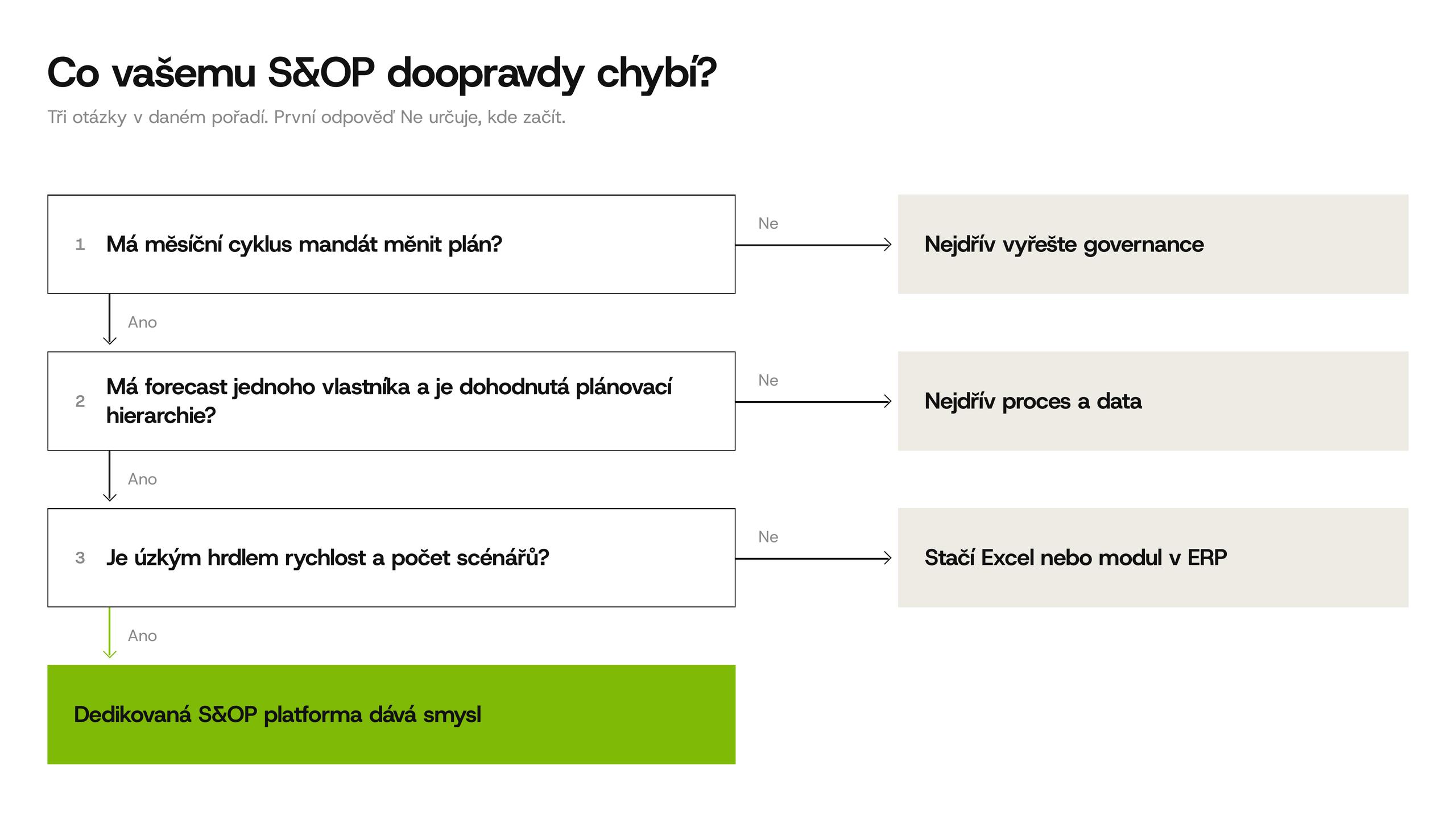 Rozhodovací strom se třemi otázkami vedoucími ke čtyřem výsledkům: nejdřív vyřešit governance, nejdřív proces a data, stačí Excel nebo modul v ERP, dedikovaná S&OP platforma dává smysl.
