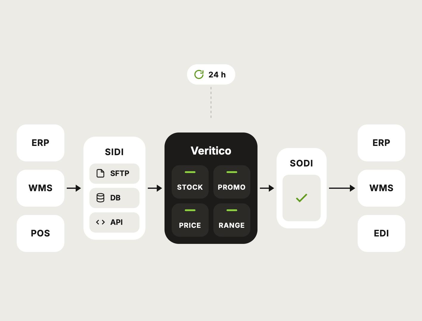 Veritico integration: data from ERP, WMS and POS flows through SIDI into Veritico STOCK, PROMO, PRICE and RANGE and back to ERP, WMS or EDI through SODI in a 24-hour cycle