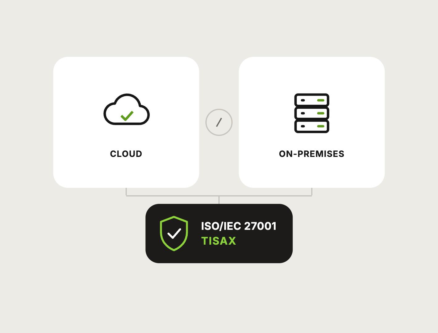 Veritico runs in the cloud or on premises, certified to ISO/IEC 27001 and TISAX