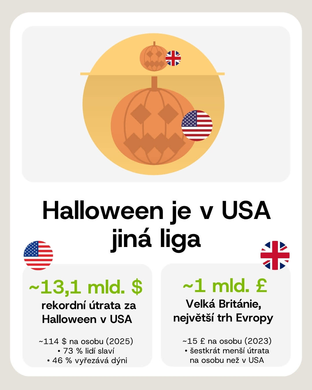 Američané utratí za Halloween 13,1 mld. $, Britové kolem 1 mld. £.