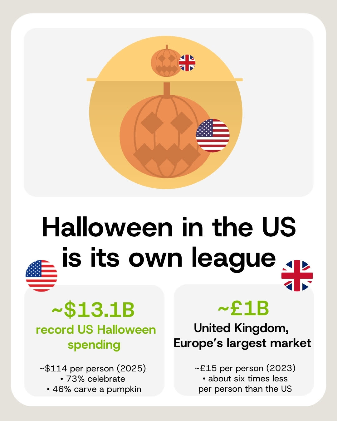 Americans spend $13.1 billion on Halloween, Brits around £1 billion.